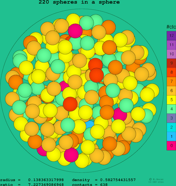220 spheres in a sphere