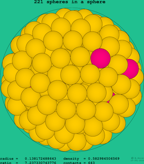 221 spheres in a sphere