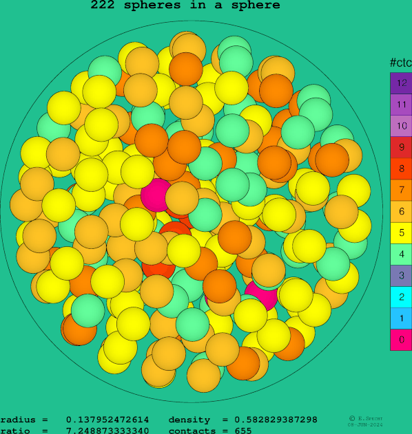 222 spheres in a sphere