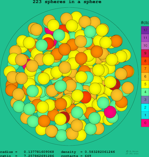 223 spheres in a sphere