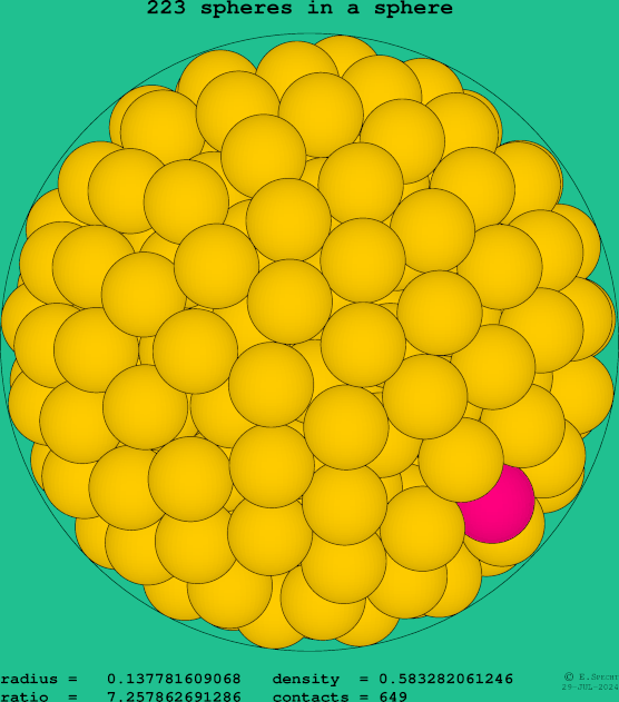223 spheres in a sphere