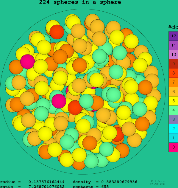 224 spheres in a sphere