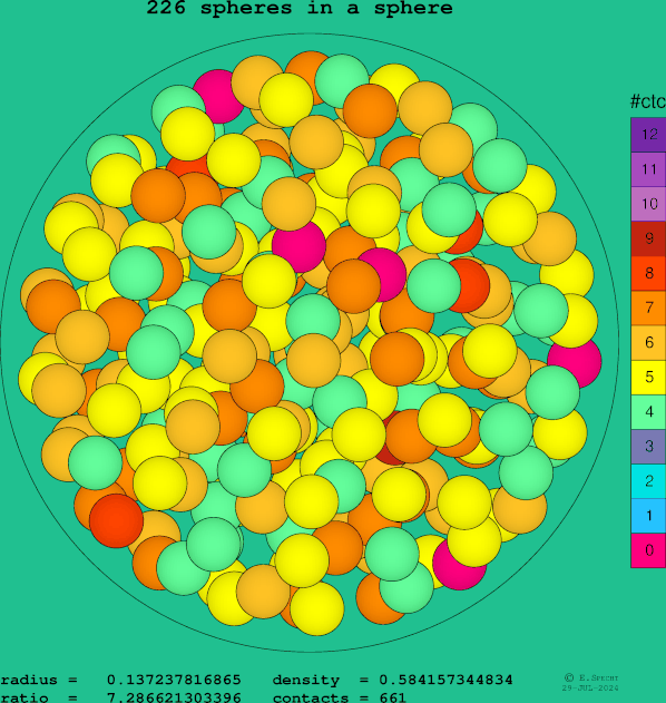 226 spheres in a sphere