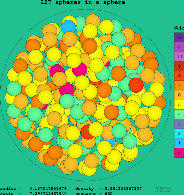 227 spheres in a sphere