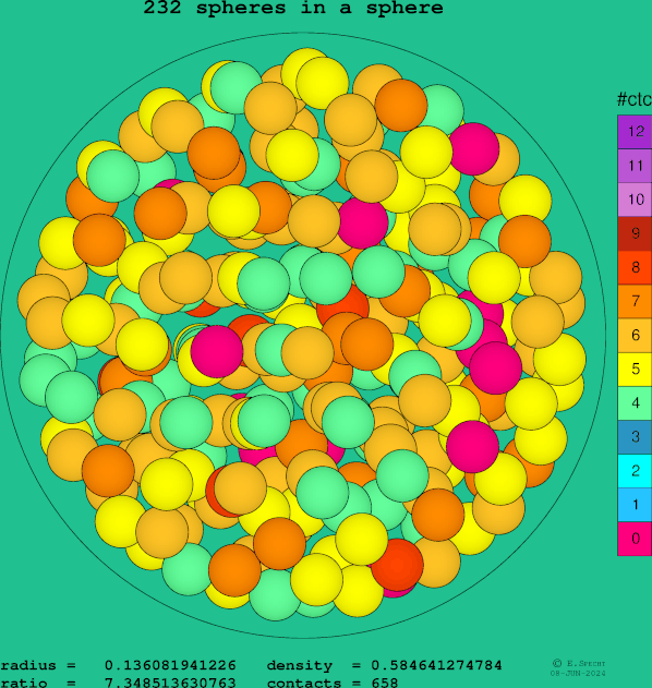 232 spheres in a sphere