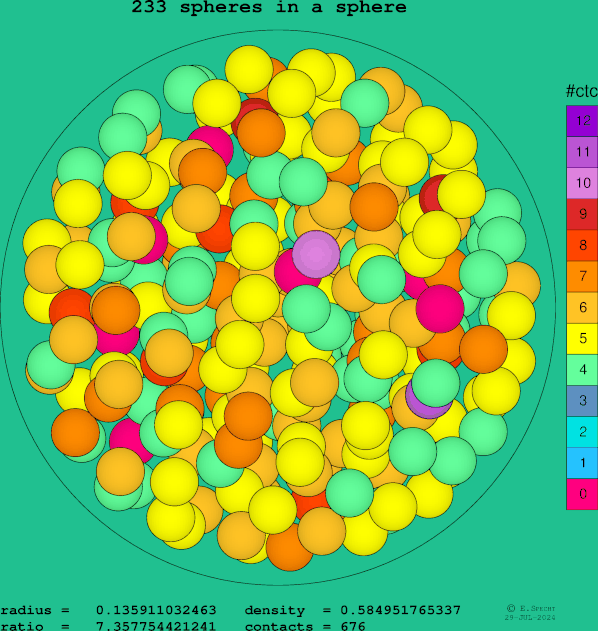 233 spheres in a sphere