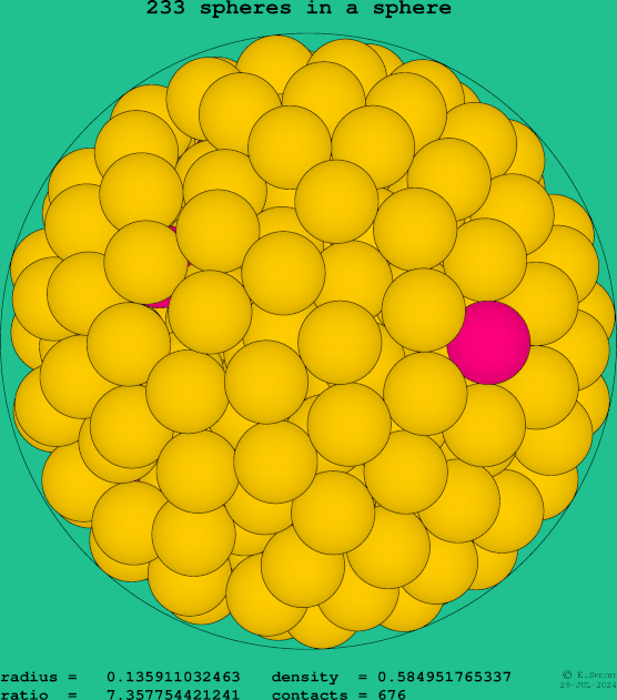 233 spheres in a sphere