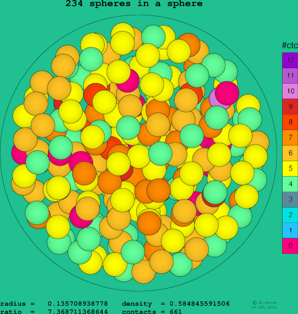 234 spheres in a sphere