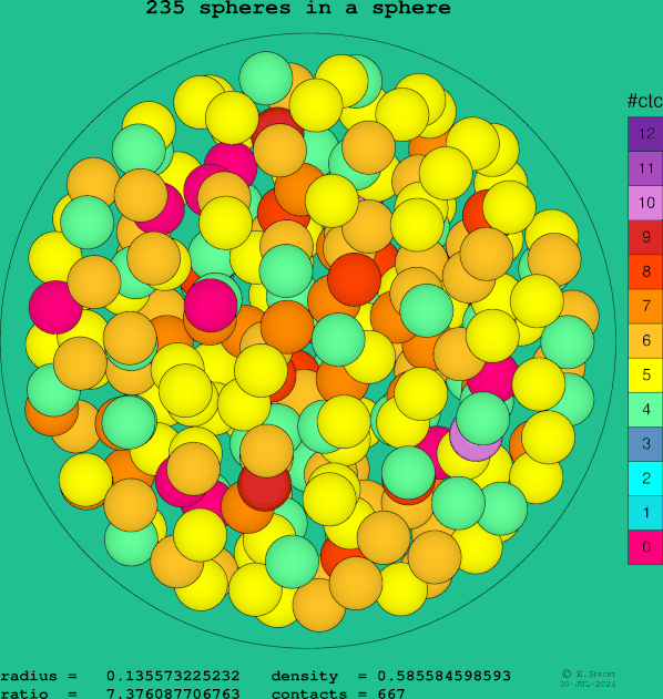 235 spheres in a sphere
