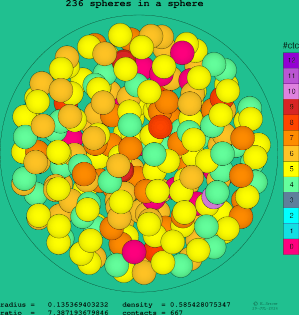 236 spheres in a sphere