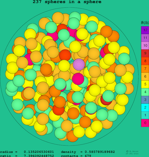 237 spheres in a sphere