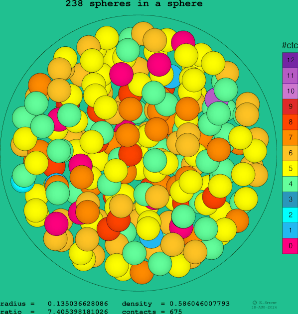 238 spheres in a sphere