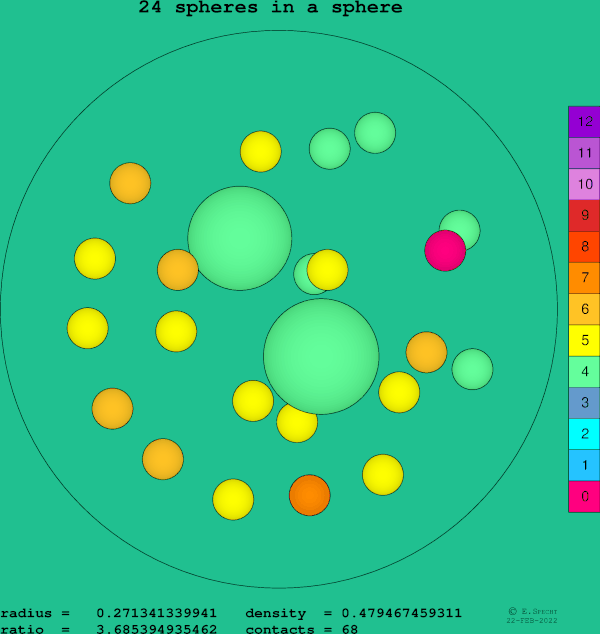 24 spheres in a sphere