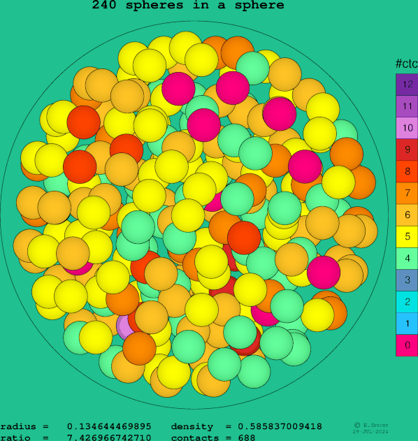 240 spheres in a sphere