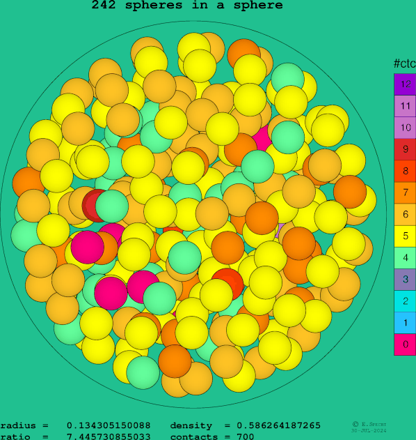 242 spheres in a sphere