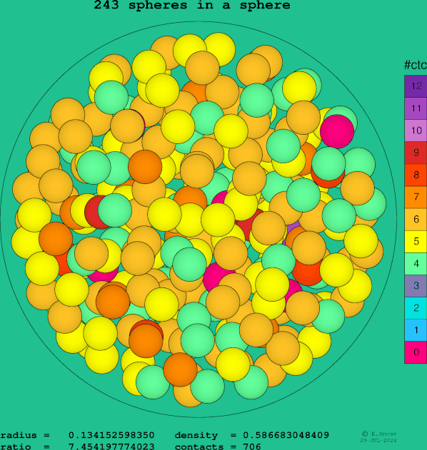 243 spheres in a sphere
