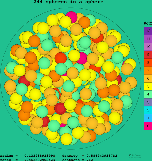 244 spheres in a sphere