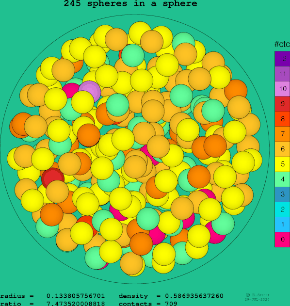 245 spheres in a sphere