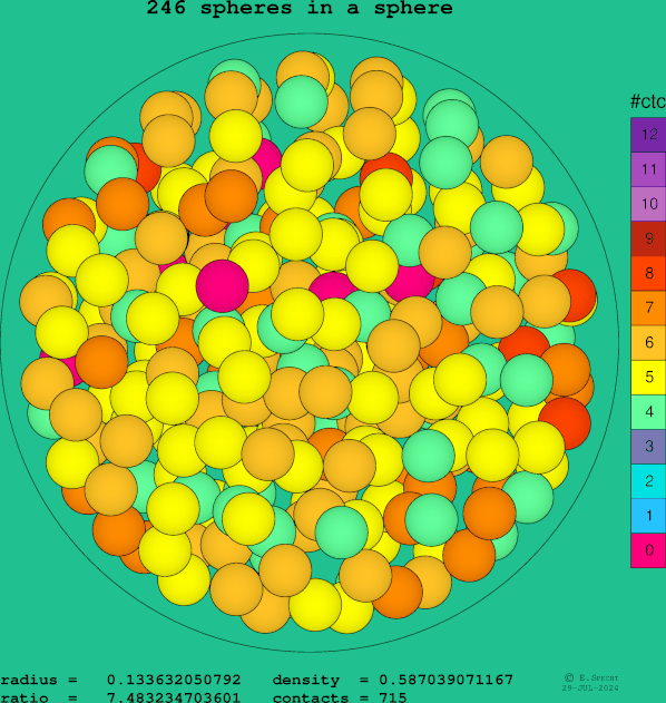 246 spheres in a sphere