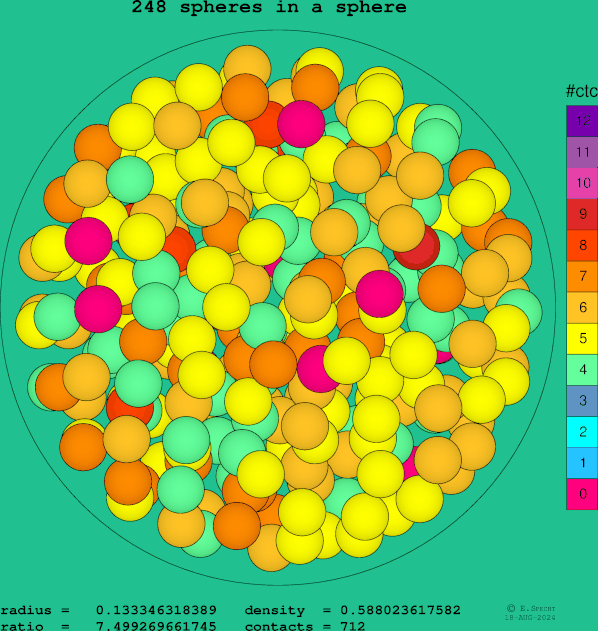 248 spheres in a sphere
