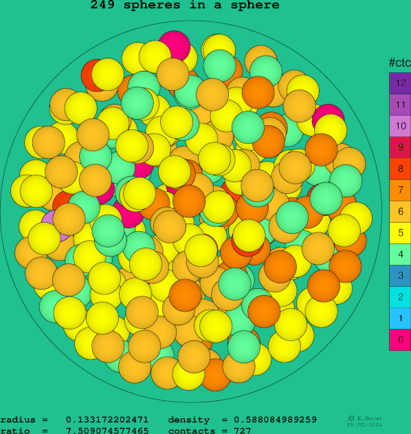 249 spheres in a sphere