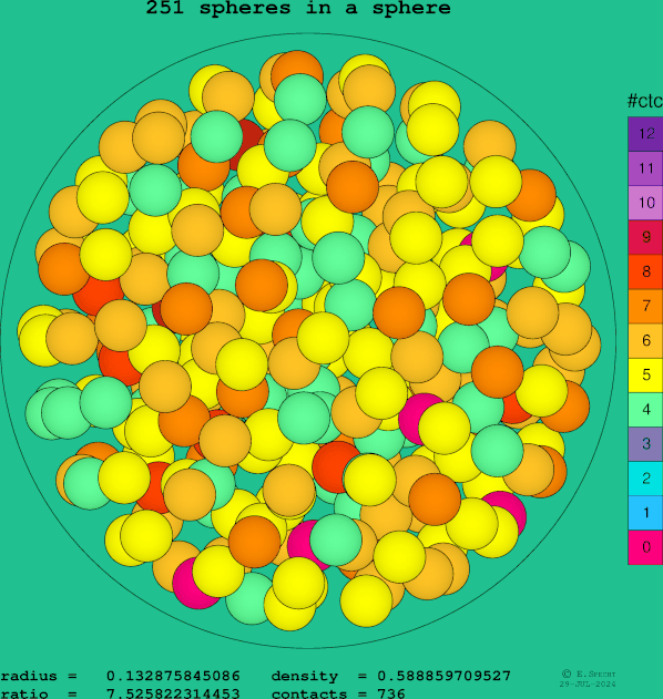 251 spheres in a sphere