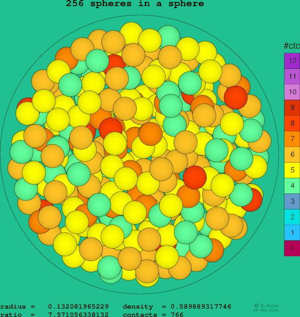 256 spheres in a sphere
