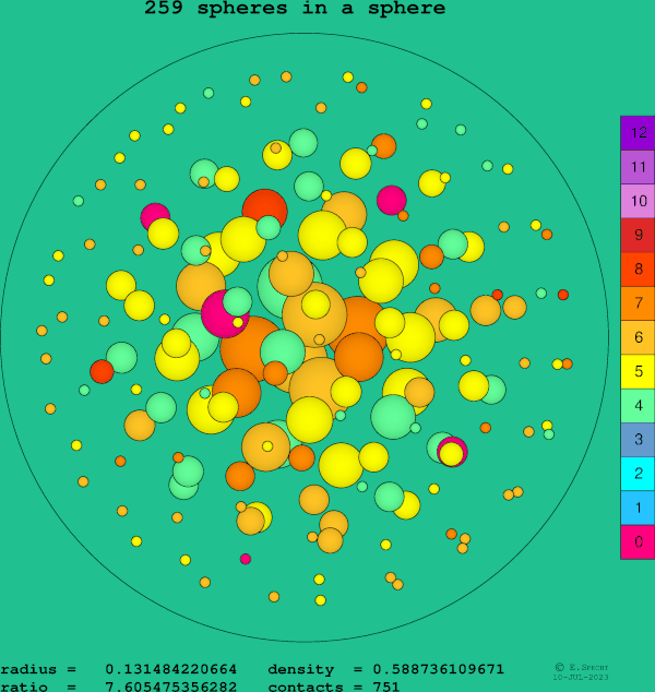 259 spheres in a sphere
