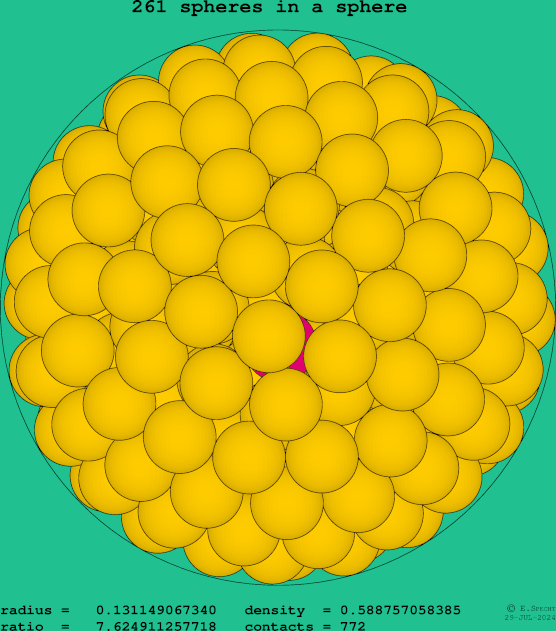 261 spheres in a sphere