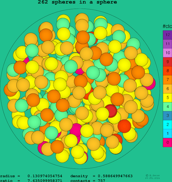 262 spheres in a sphere