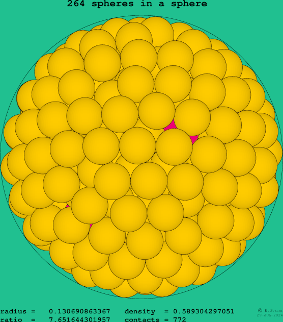264 spheres in a sphere