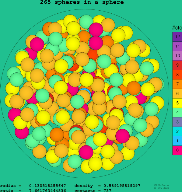 265 spheres in a sphere