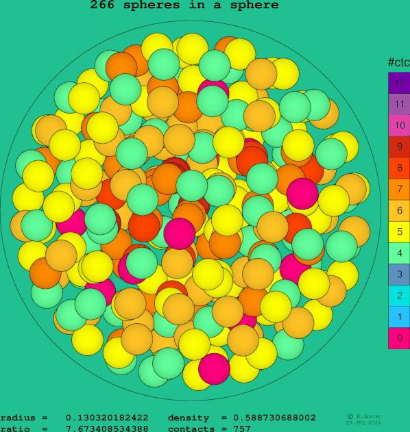 266 spheres in a sphere