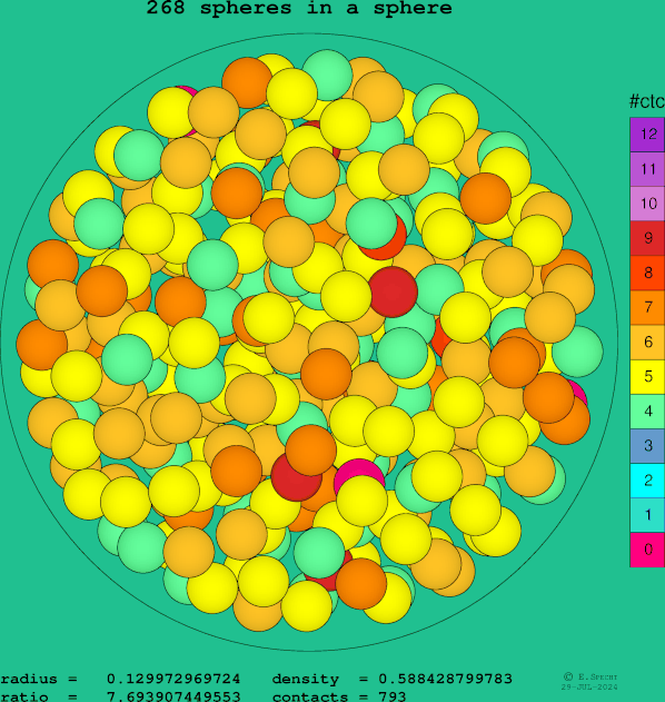 268 spheres in a sphere