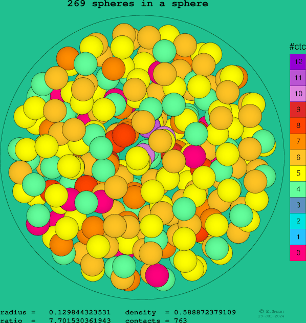 269 spheres in a sphere