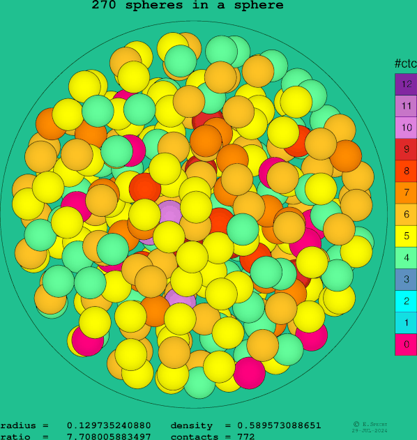 270 spheres in a sphere