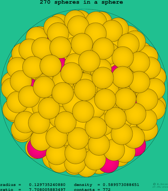 270 spheres in a sphere