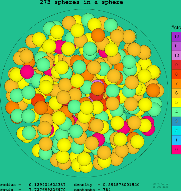 273 spheres in a sphere