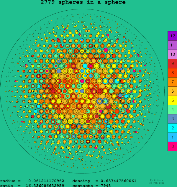 2779 spheres in a sphere