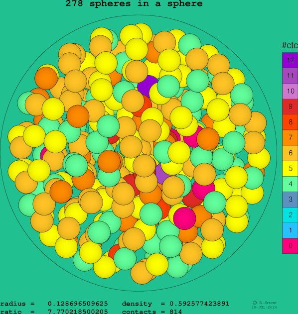278 spheres in a sphere