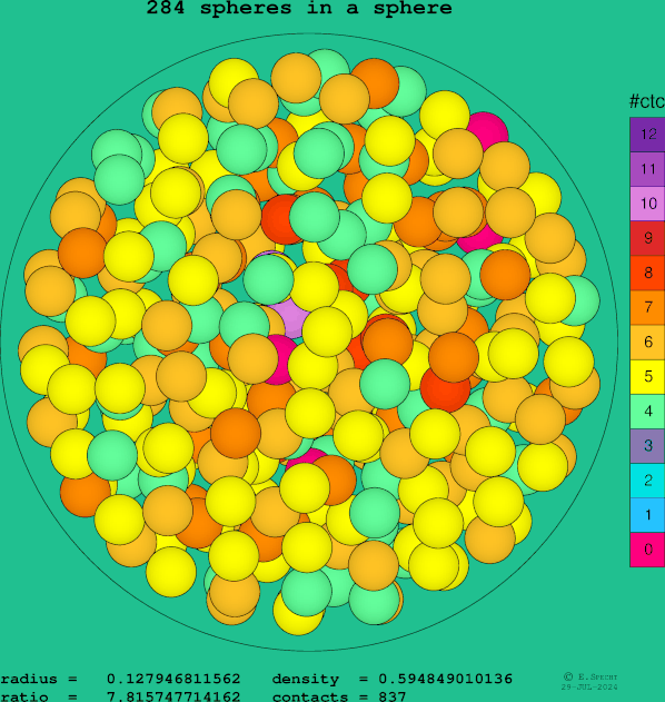 284 spheres in a sphere