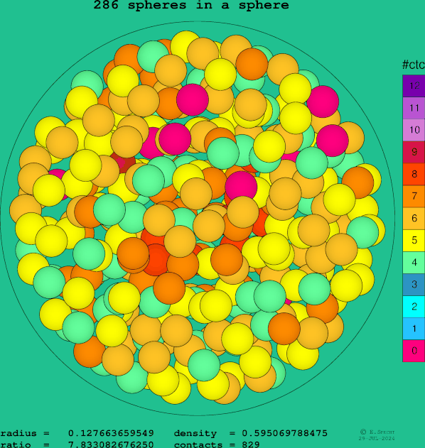 286 spheres in a sphere