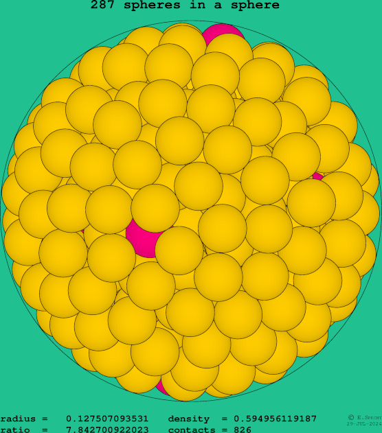 287 spheres in a sphere