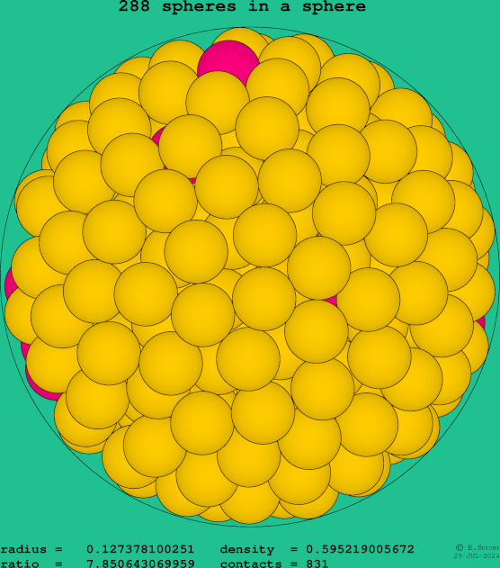 288 spheres in a sphere