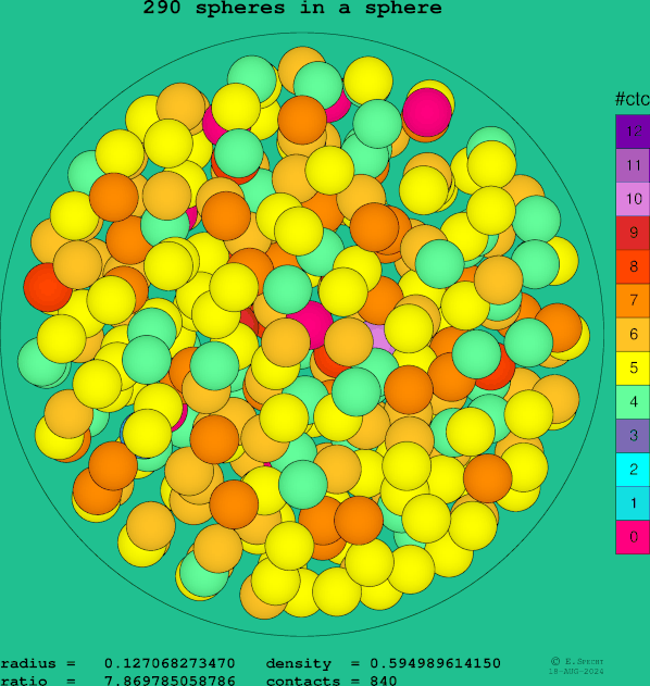 290 spheres in a sphere