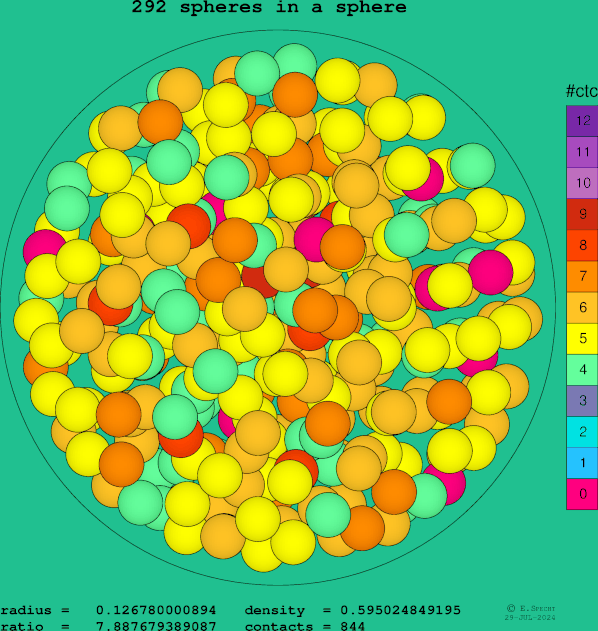 292 spheres in a sphere