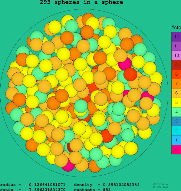 293 spheres in a sphere