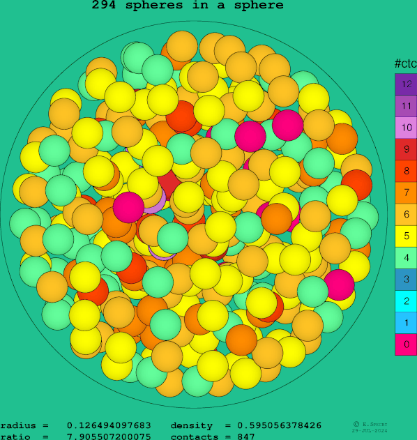 294 spheres in a sphere