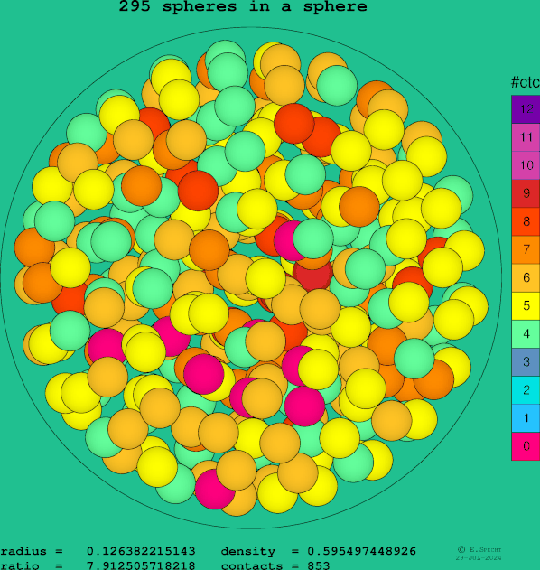 295 spheres in a sphere