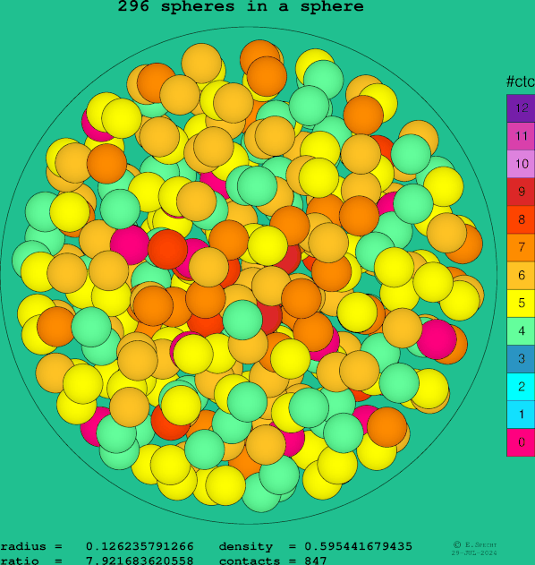 296 spheres in a sphere